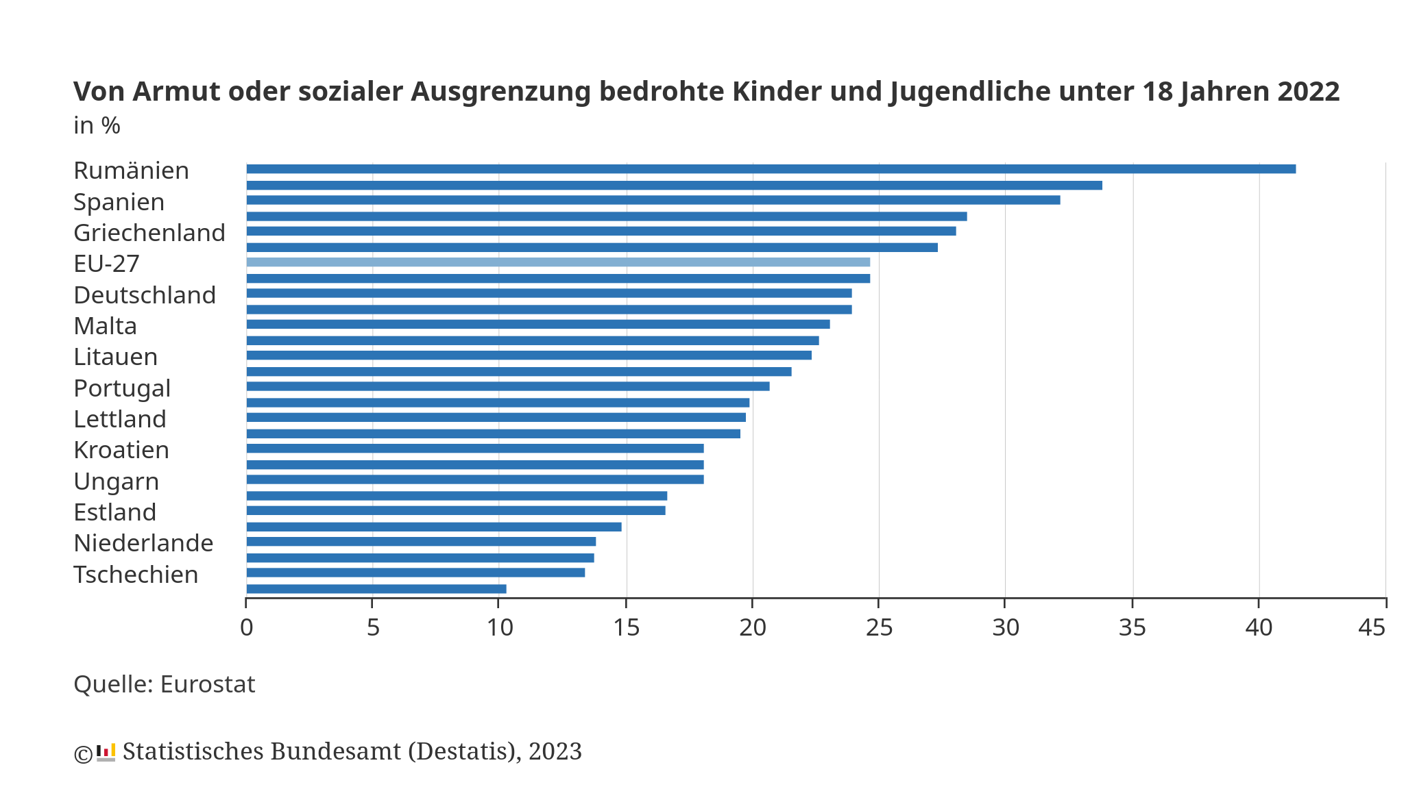 Die Grafik zeigt von Armut oder soziale Ausgrenzung bedrohte Kinder und Jugendliche unter 18 Jahren im EU weiten Vergleich