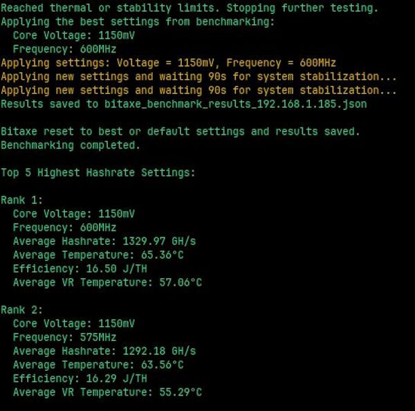 Der ScreenShot zeigt die Ergebnisse mit folgendem Text: Reached thermal or stability limits. Stopping further testing. Applying the best settings from benchmarking: Core Voltage: 1150mV Frequency: 600MHz Applying settings: Voltage = 1150mV, Frequency = 600MHz Applying new settings and waiting 90s for system stabilization... Applying new settings and waiting 90s for system stabilization... Results saved to bitaxe_benchmark_results_192.168.1.185.json Bitaxe reset to best or default settings and results saved. Benchmarking completed. Top 5 Highest Hashrate Settings: Rank 1: Core Voltage: 1150mV Frequency: 600MHz Average Hashrate: 1329.97 GH/s Average Temperature: 65.36°C Efficiency: 16.50 J/TH Average VR Temperature: 57.06°C Rank 2: Core Voltage: 1150mV Frequency: 575MHz Average Hashrate: 1292.18 GH/s Average Temperature: 63.56°C Efficiency: 16.29 J/TH Average VR Temperature: 55.29°C