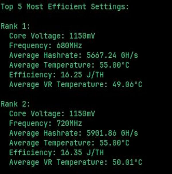 Der Screenshot zeit die Daten: Top 5 Most Efficient Settings: Rank 1: Core Voltage: 1150mV Frequency: 680MHz Average Hashrate: 5667.24 GH/s Average Temperature: 55.00°C Efficiency: 16.25 J/TH Average VR Temperature: 49.06°C Rank 2: Core Voltage: 1150mV Frequency: 720MHz Average Hashrate: 5901.86 GH/s Average Temperature: 55.00°C Efficiency: 16.35 J/TH Average VR Temperature: 50.01°C