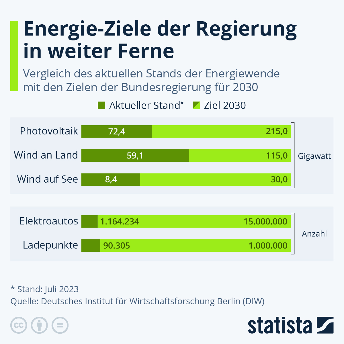 Die Grafik zeigt einen Vergleich des aktuellen Stands der Energiewende in Deutschland mit den Zielen der Bundesregierung für 2030. Die Grafik zeigt einen Vergleich des aktuellen Stands der Energiewende in Deutschland mit den Zielen der Bundesregierung für 2030.