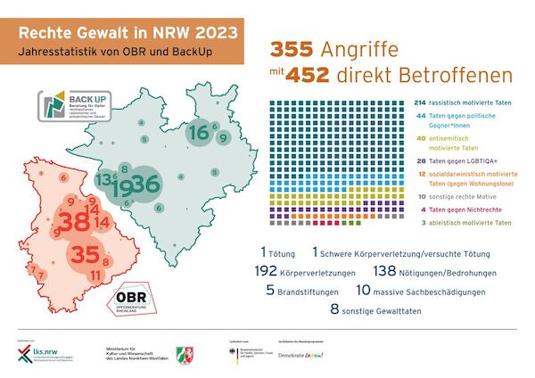 Die Infografik der OBR zeigt die Jahresstatistik rechter Gewalt in NRW 2023: 355 Angriffe mit 452 direkt Betroffenen, darunter 1 Tötung. Mehr dazu im Text und der ausführlichen Studie